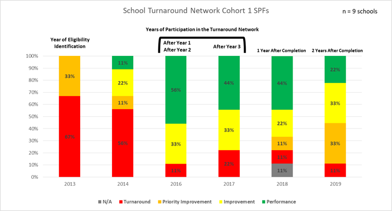 A graph of performance frameworks for the Turnaround Network program