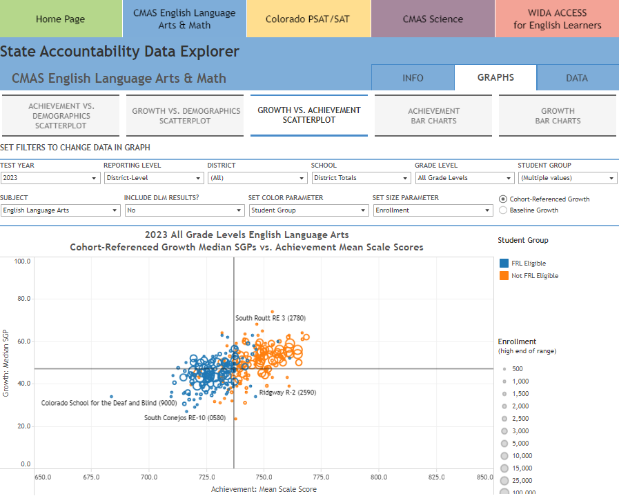 This is an image of a data dashboard showing an achievement and growth scatterplot.