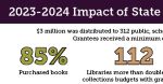 section of 2023-2024 state grants to libraries impact infographic