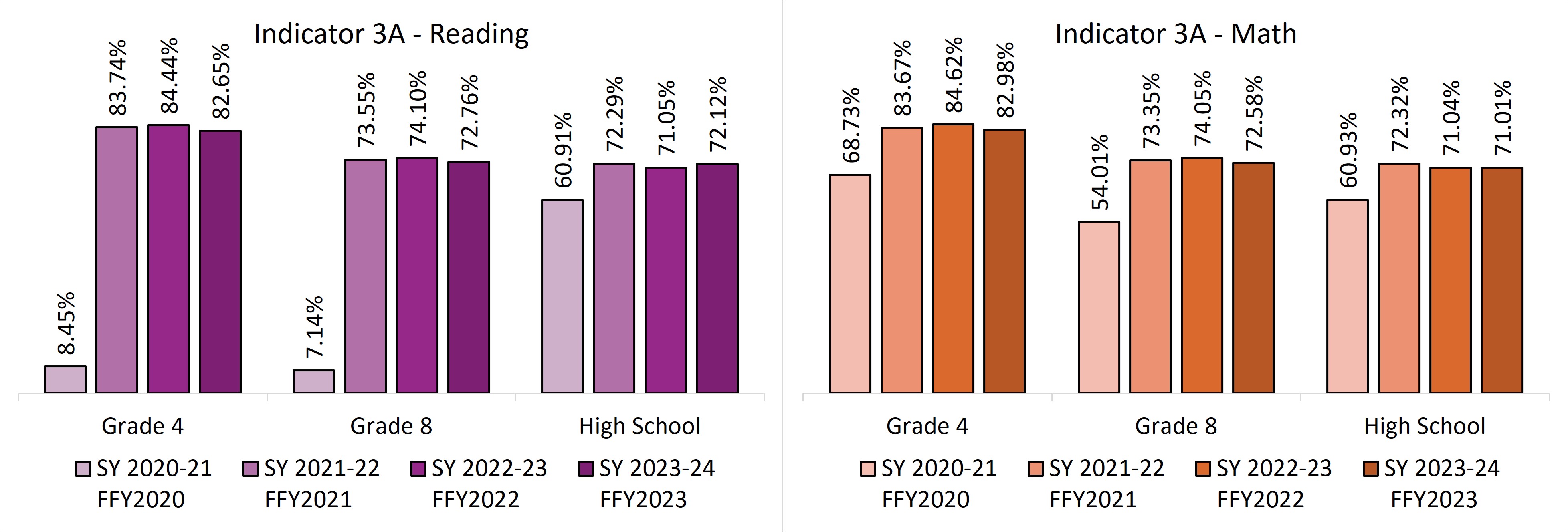 Bar graph of indicator 3A Reading and Math. Data for graph are in the 3A Reading and 3A Math tables below. No group met the 95% target.