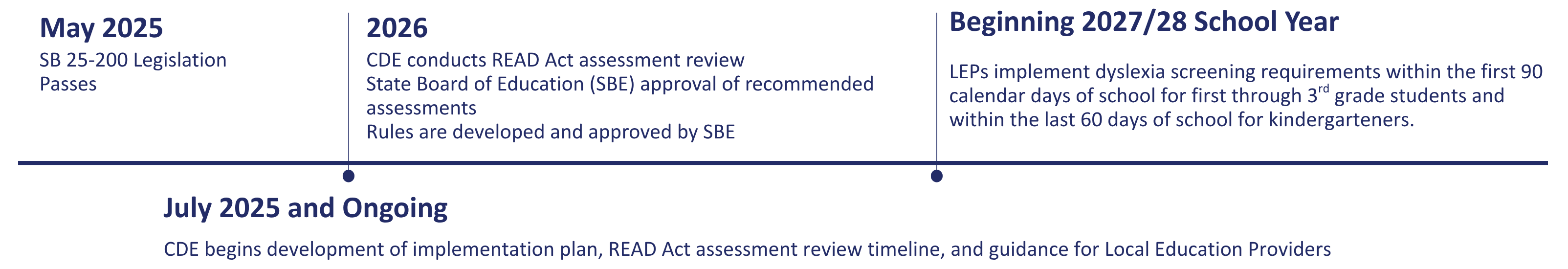 High level timeline of SB25-200 implementation