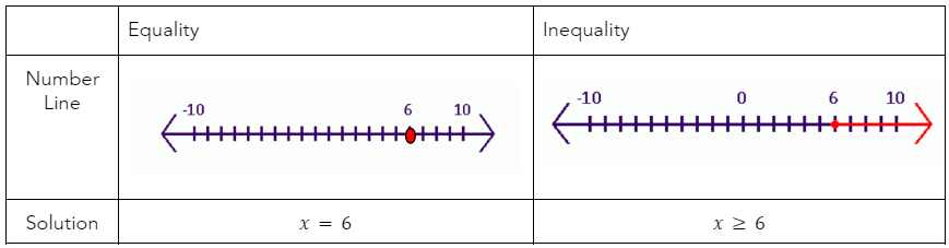 Equality and inequalities practice example. Refer to the full transcription for more detail. 