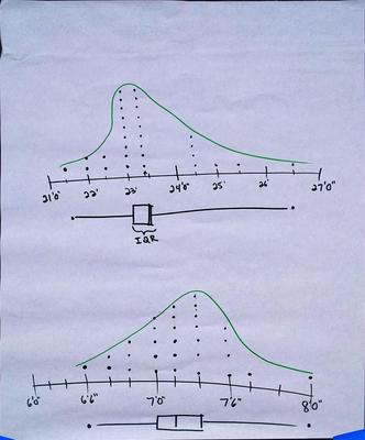 A poster created by middle school math teachers showing strategies using dot plots and interquartile range for the Track Stars task.