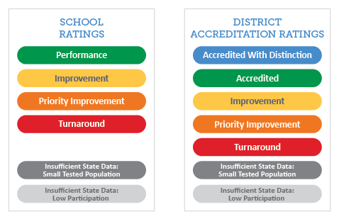 SCHOOL RATINGS: Performance, Improvement, Priority Improvement, Turnaround, Insufficient State Data: Small Tested Population, Insufficient State Data: Low Participation. DISTRICT ACCREDITATION RATINGS: Accredited With Distinction, Accredited, Improvement, Priority Improvement, Turnaround, Insufficient State Data: Small Tested Population, Insufficient State Data: Low Participation.