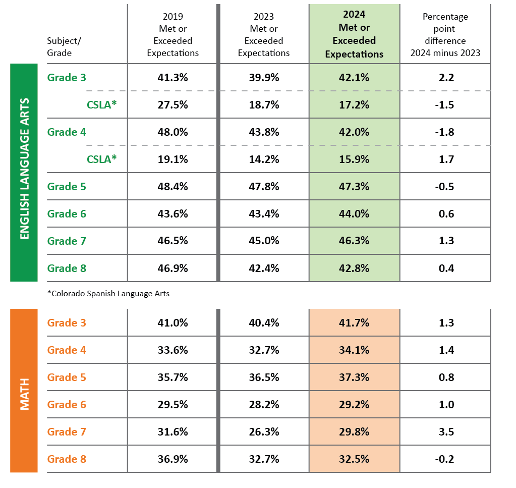 2024 CMAS graphics of ELA and Math compared to 2023 and 2019