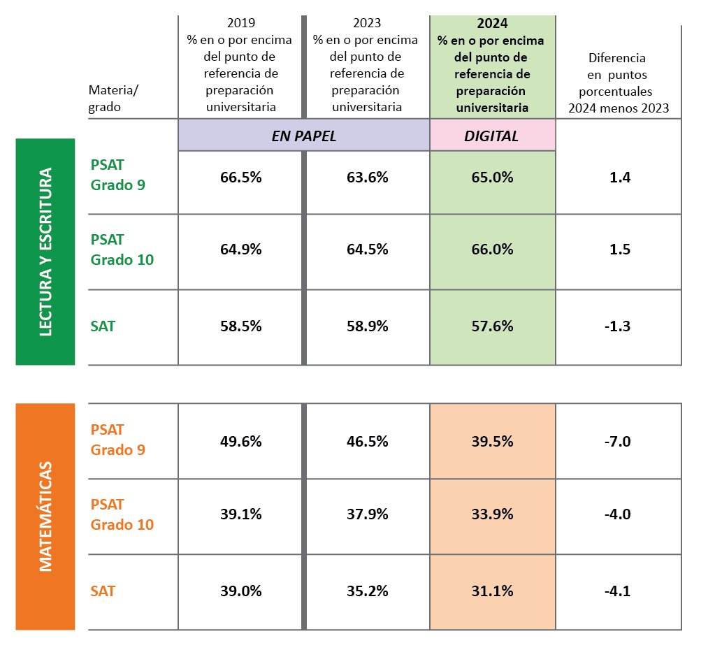 2024 Graphic PSAT SAT Spanish