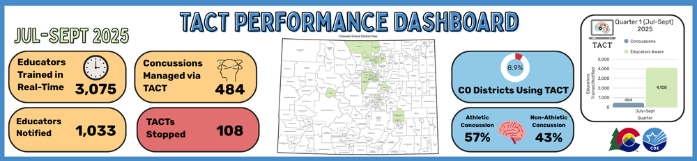 Teacher Acute Concussion Tool (TACT) Performance Dashboard Quarter 1 (July-September 2025): 3,075 Educators trained in real time around concussion incidents 1,033 additional educators notified about concussion incidents 484 concussions managed via the Teacher Acute Concussion Tool (TACT) 108 TACTs stopped (concussions recovered before 4 weeks District Map showing a visual representation of the 16 districts (8.9%) using the TACT Breakdown of athletic (57%) vs non-athletic (43%) concussion mechanisms Graph de