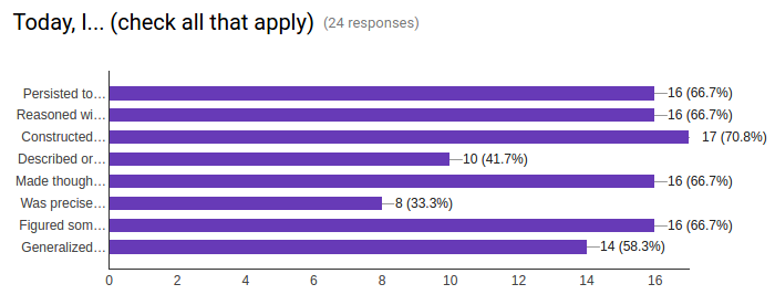 Screenshot of Google Forms result for self-check question 2.